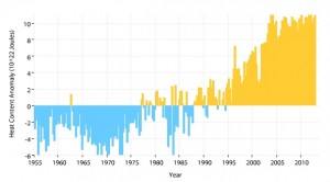 Ocean Heat Warming-NOAA